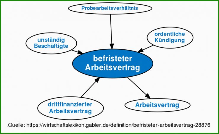 änderung Befristeter Arbeitsvertrag In Unbefristet Muster