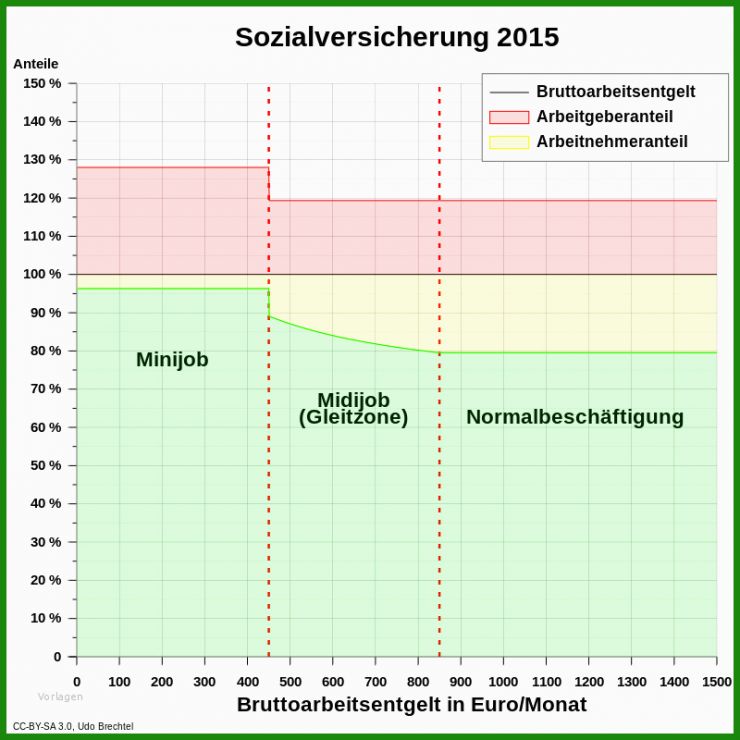 Arbeitsvertrag Muster Midijob