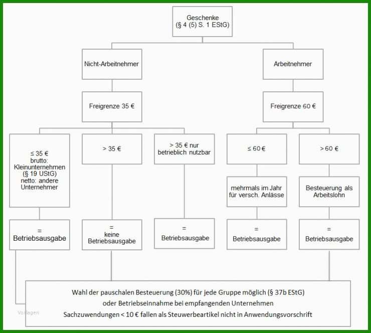 Arbeitsvertrag Sachbezug Muster