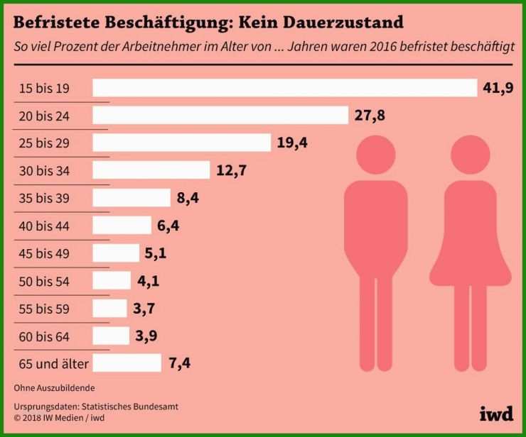 Befristeter Arbeitsvertrag Muster Sachgrund