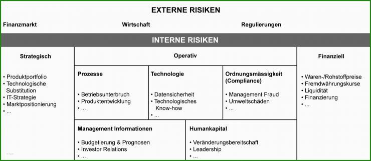 Businessplan Risikoanalyse Vorlage