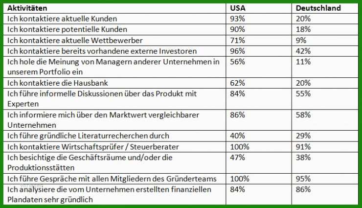 Businessplan Vorlage Gründerszene