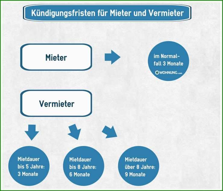 Mietvertrag Kündigen Bei tod Des Mieters