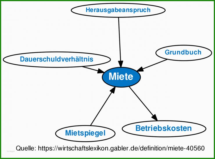 Mietvertrag Kündigen Direkt Nach Abschluss