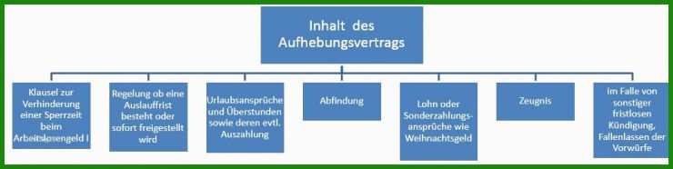 Mindestlohn Arbeitsvertrag ändern Muster