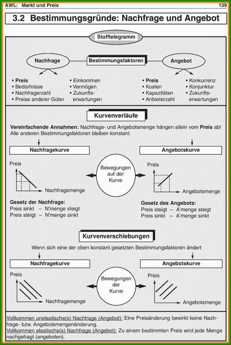 Nachfrage Angebot Muster